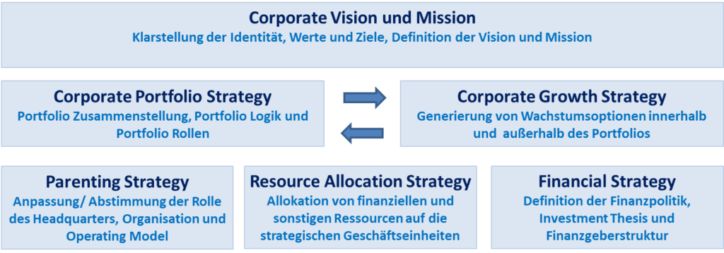 Corporate Strategy Elemente